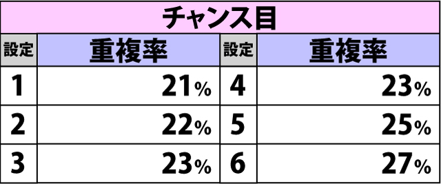 5.2.1 各役成立時・ボーナス重複率