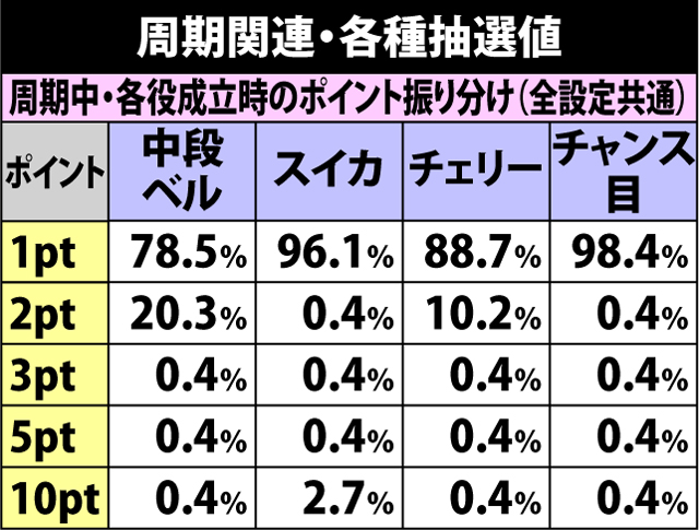 5.5.1 周期関連・各種抽選値