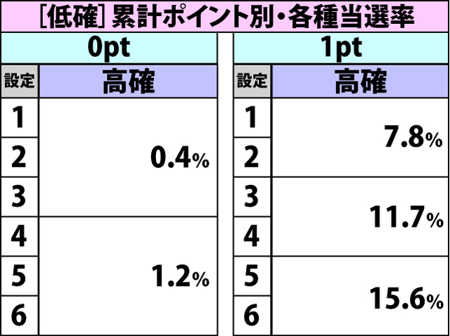 5.5.1 周期関連・各種抽選値