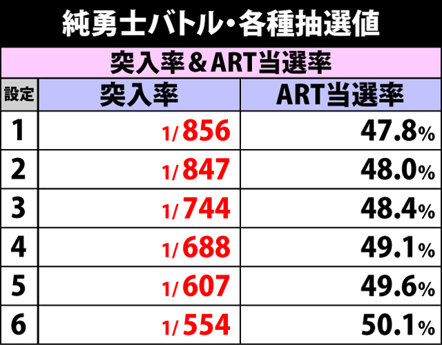 5.7.1 純勇士バトル・各種抽選値