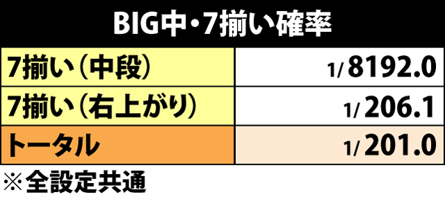 6.1.1 BIG中・7揃い確率