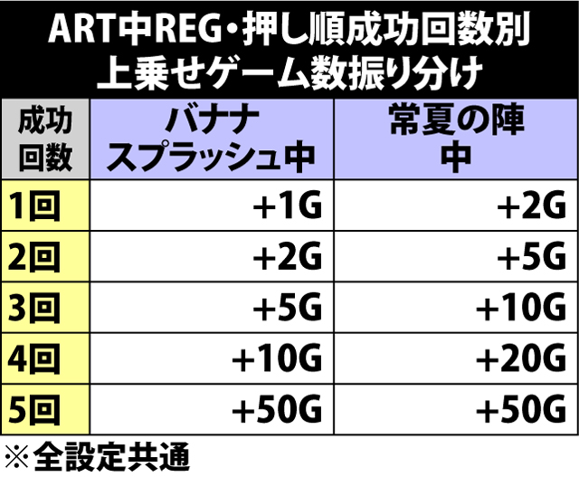 6.3.1 ART中REG・押し順成功回数別上乗せゲーム数振り分け