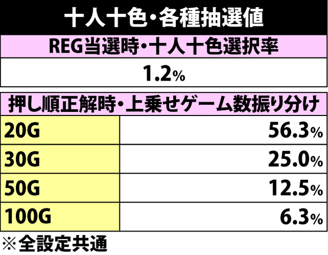 6.4.1 十人十色・各種抽選値