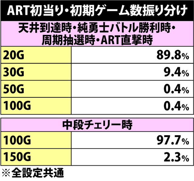 7.1.1 ART初当り時・初期ゲーム数振り分け