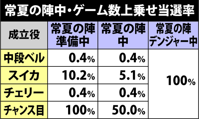 7.2.1 常夏の陣中・ゲーム数上乗せ当選率&ゲーム数振り分け