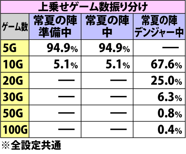 7.2.1 常夏の陣中・ゲーム数上乗せ当選率&ゲーム数振り分け