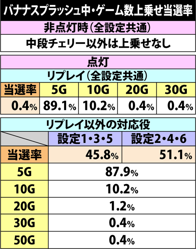 7.4.1 バナナスプラッシュ中・各役成立時のゲーム数上乗せ当選率&振り分け