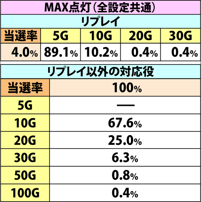 7.4.1 バナナスプラッシュ中・各役成立時のゲーム数上乗せ当選率&振り分け