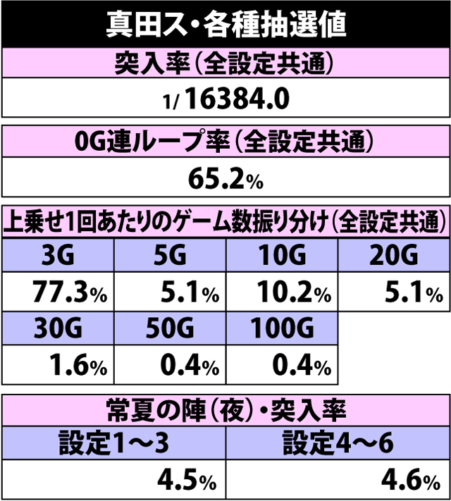 7.6.1 真田ス・各種抽選値