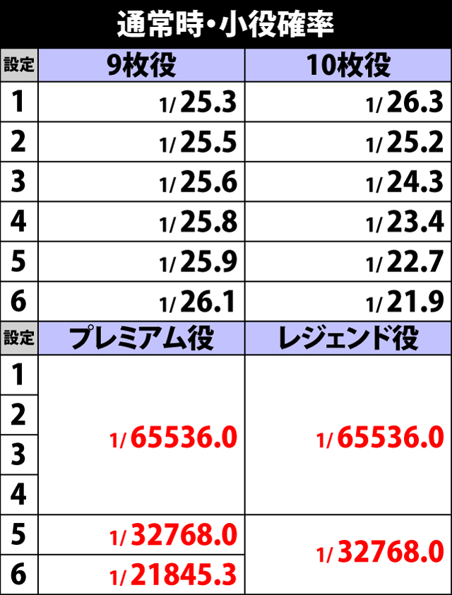 4.1.1 通常時・小役確率