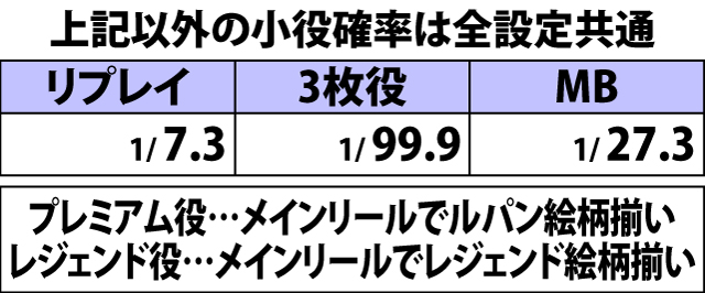 4.1.1 通常時・小役確率