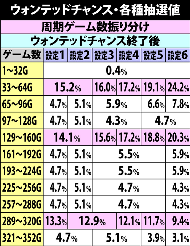 4.3.1 ウォンテッドチャンス・各種抽選値