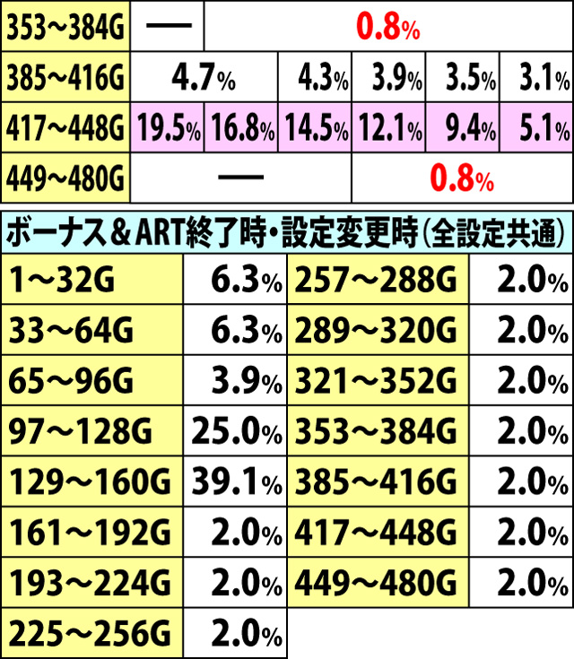 4.3.1 ウォンテッドチャンス・各種抽選値