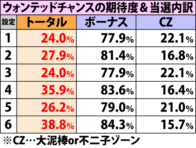 4.2.1 ウォンテッドチャンス・各種抽選値(2ページ目)
