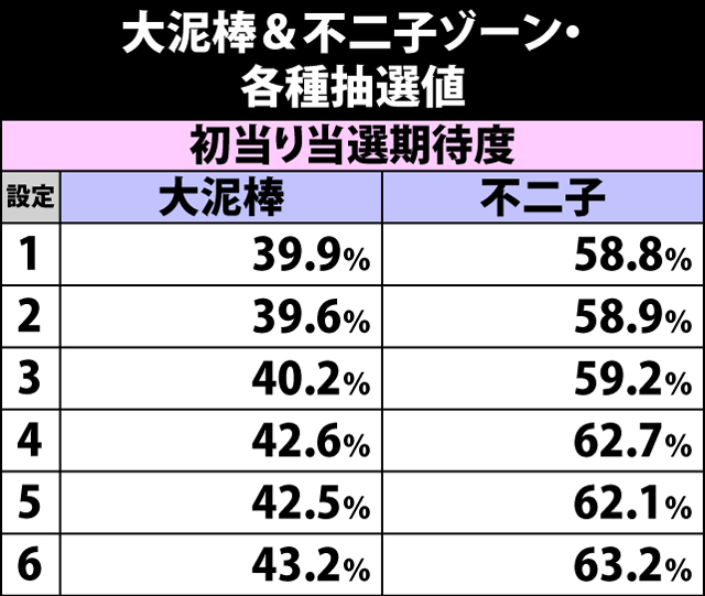 4.4.1 大泥棒&不二子ゾーン・各種抽選値