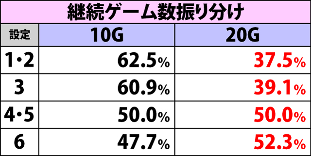 4.4.1 大泥棒&不二子ゾーン・各種抽選値
