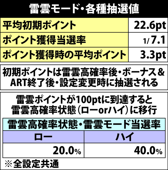 4.5.1 雷雲モード・各種抽選値