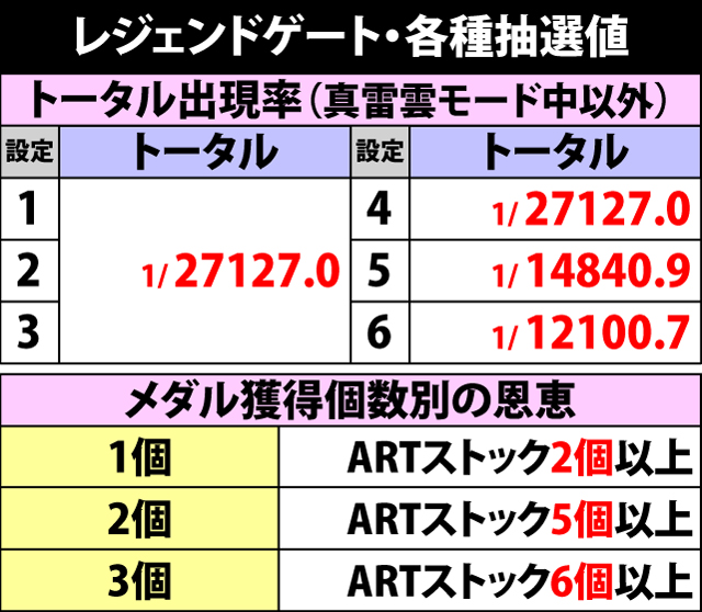 4.6.1 レジェンドゲート・各種抽選値