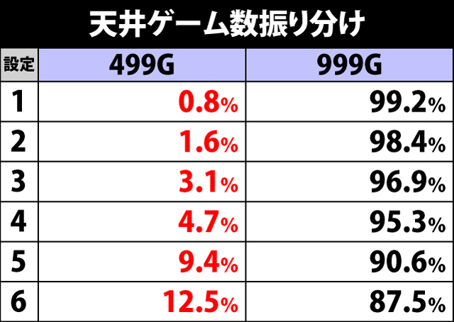 4.7.1 天井ゲーム数振り分け