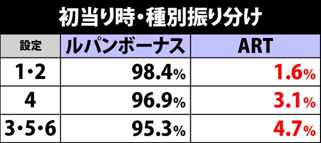 5.1.1 初当り時・種別振り分け