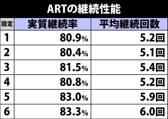 5.2.1 ART平均継続回数