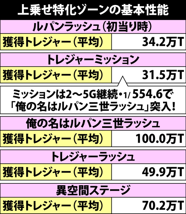 5.3.1 上乗せ特化ゾーンの基本性能