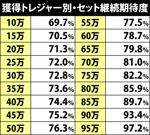 5.6.1 獲得トレジャー別・セット継続期待度