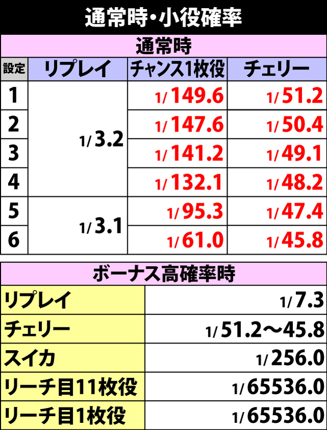 2.1.1 通常時・小役確率