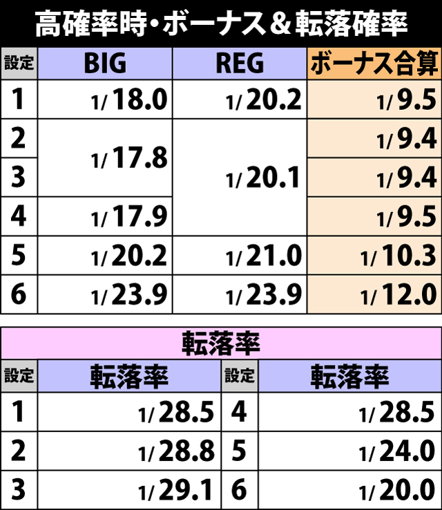 2.2.1 高確率時・ボーナス出現率&転落率