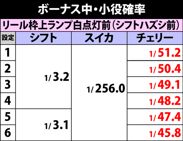 2.3.1 ボーナス中・小役確率