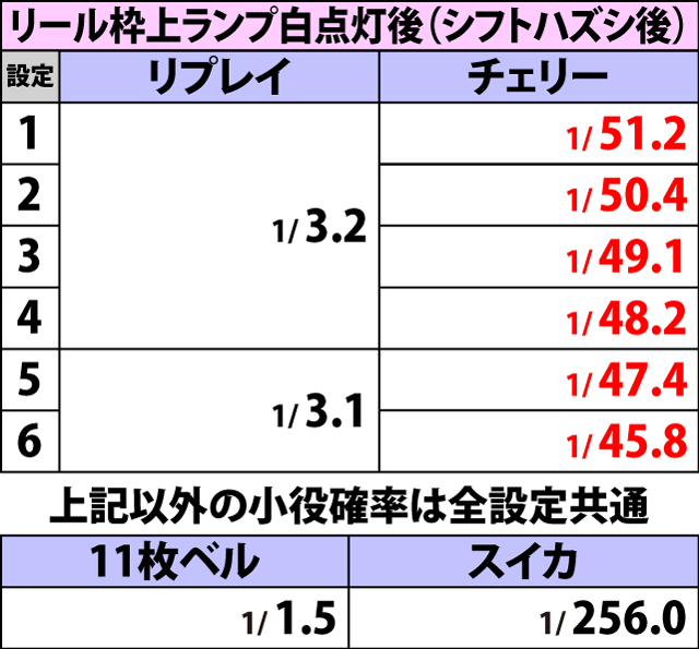 2.3.1 ボーナス中・小役確率