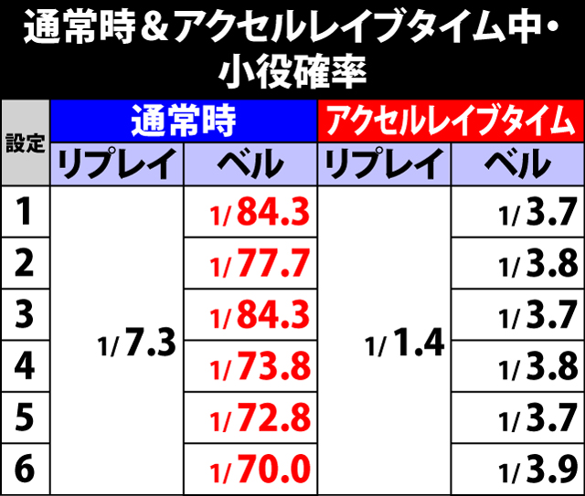 2.1.1 通常時&アクセルレイブタイム中・小役確率