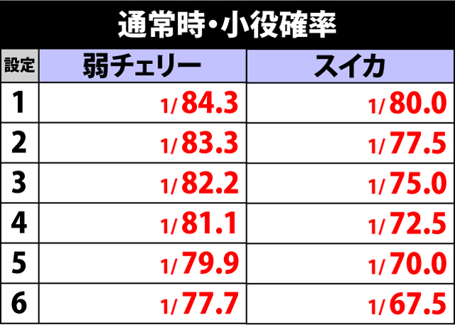 5.1.1 通常時・小役確率