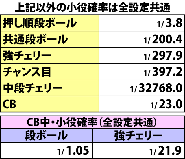 5.1.1 通常時・小役確率