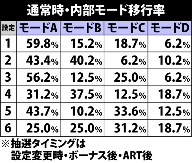 5.2.1 通常時・内部モード移行率