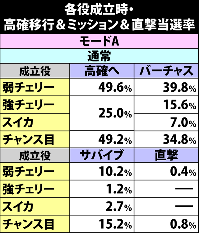 5.6.1 各役成立時・高確移行&ミッション&直撃当選率