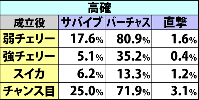 5.6.1 各役成立時・高確移行&ミッション&直撃当選率