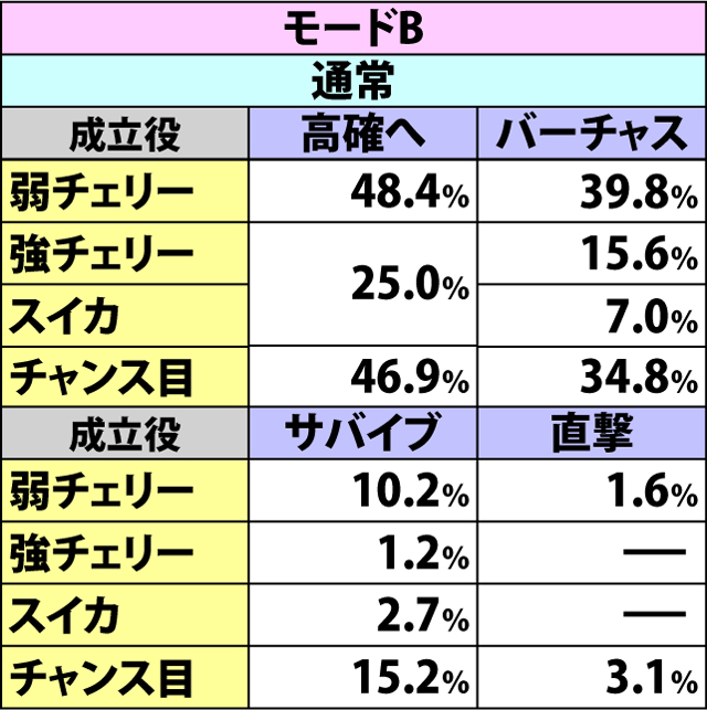 5.5.1 各役成立時・高確移行&ミッション&直撃当選率(2ページ目)