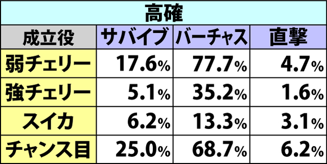 5.5.1 各役成立時・高確移行&ミッション&直撃当選率(2ページ目)