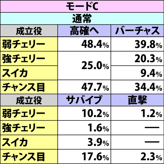 5.4.1 各役成立時・高確移行&ミッション&直撃当選率(3ページ目)