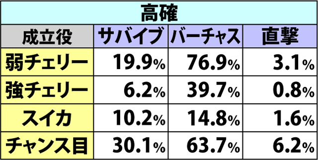 5.4.1 各役成立時・高確移行&ミッション&直撃当選率(3ページ目)