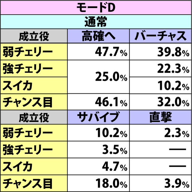 5.3.1 各役成立時・高確移行&ミッション&直撃当選率(4ページ目)