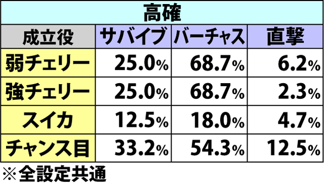 5.3.1 各役成立時・高確移行&ミッション&直撃当選率(4ページ目)