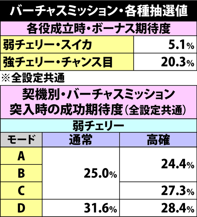 5.7.1 バーチャスミッション・各種抽選値