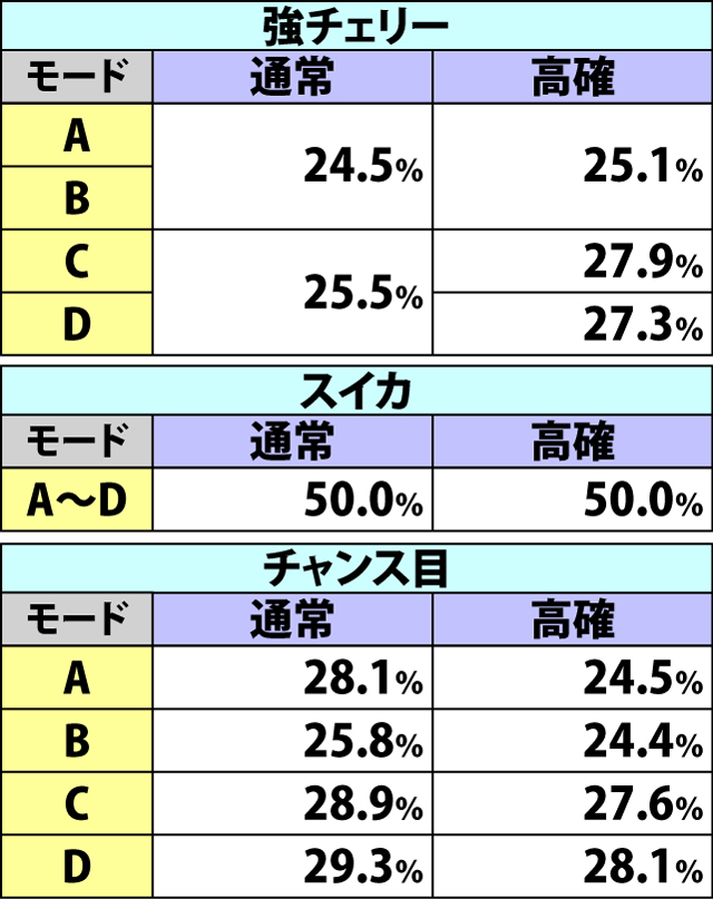 5.7.1 バーチャスミッション・各種抽選値