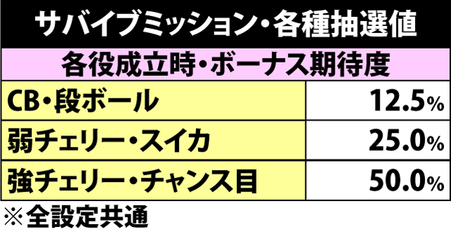 5.8.1 サバイブミッション・各種抽選値