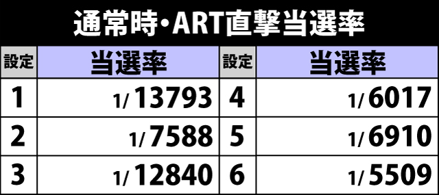 5.9.1 通常時・ART直撃当選率