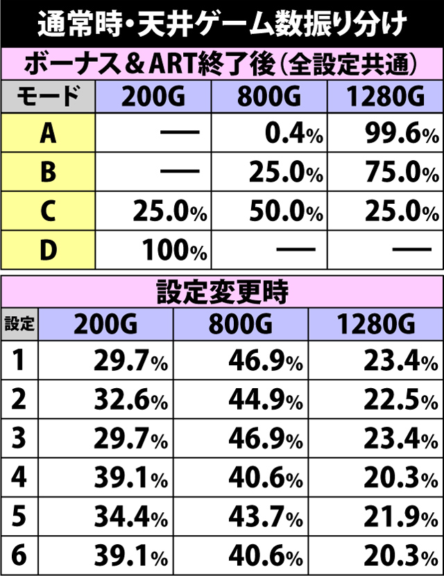 5.10.1 通常時・天井ゲーム数振り分け