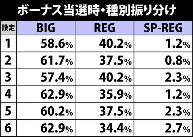 6.1.1 ボーナス当選時・種別振り分け