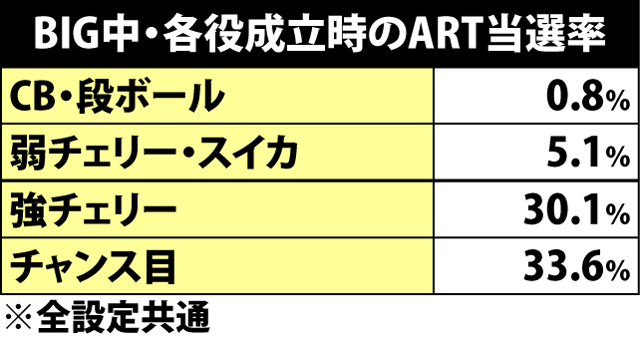 6.2.1 BIG中・各役成立時のART当選率